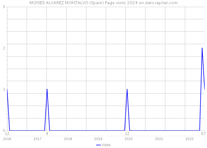 MOISES ALVAREZ MONTALVO (Spain) Page visits 2024 