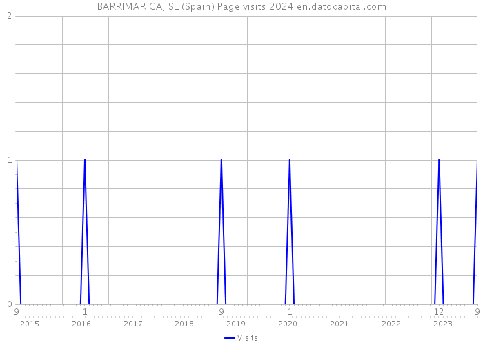 BARRIMAR CA, SL (Spain) Page visits 2024 