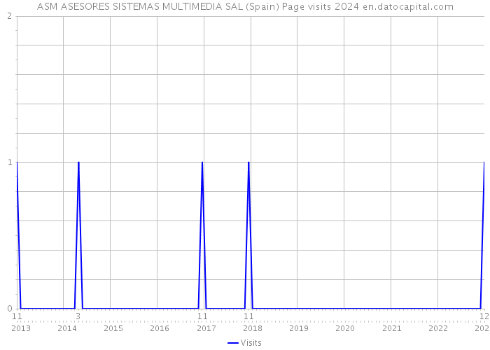 ASM ASESORES SISTEMAS MULTIMEDIA SAL (Spain) Page visits 2024 