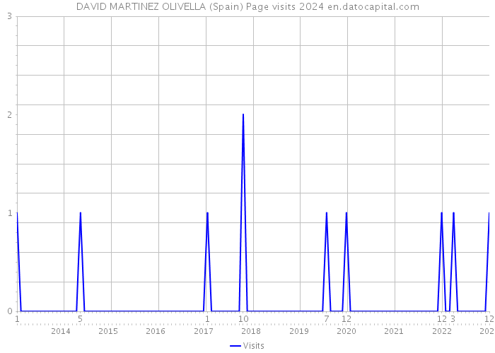 DAVID MARTINEZ OLIVELLA (Spain) Page visits 2024 