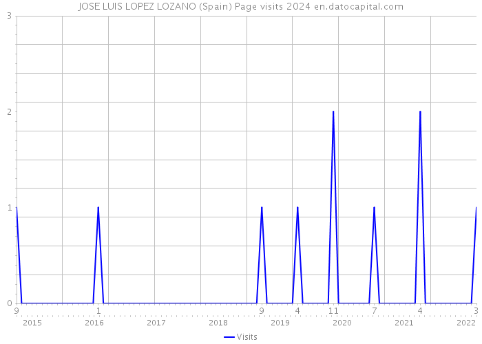 JOSE LUIS LOPEZ LOZANO (Spain) Page visits 2024 