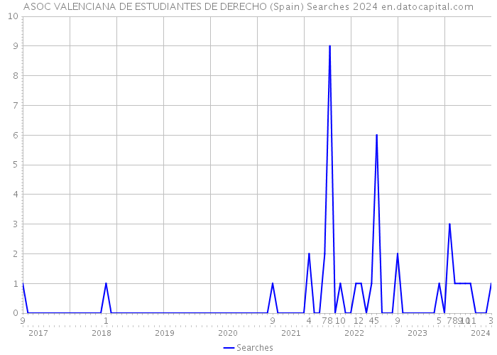 ASOC VALENCIANA DE ESTUDIANTES DE DERECHO (Spain) Searches 2024 