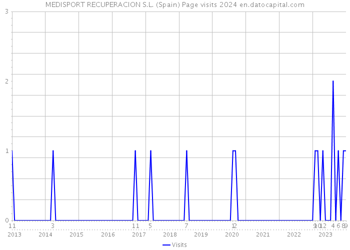 MEDISPORT RECUPERACION S.L. (Spain) Page visits 2024 