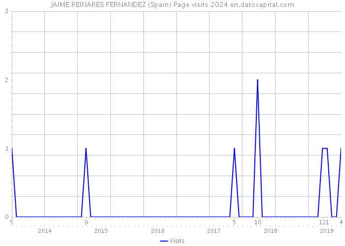 JAIME REINARES FERNANDEZ (Spain) Page visits 2024 