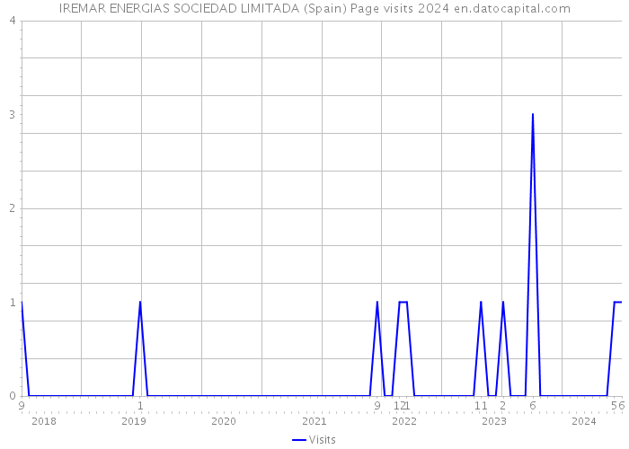 IREMAR ENERGIAS SOCIEDAD LIMITADA (Spain) Page visits 2024 