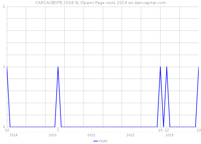 CARCAGENTE 2018 SL (Spain) Page visits 2024 