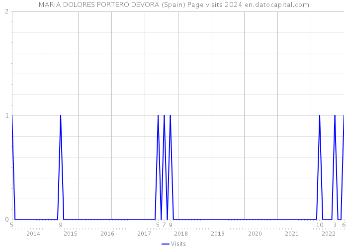 MARIA DOLORES PORTERO DEVORA (Spain) Page visits 2024 