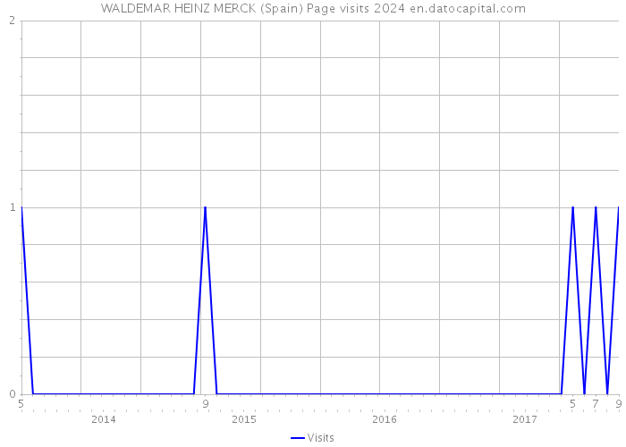 WALDEMAR HEINZ MERCK (Spain) Page visits 2024 