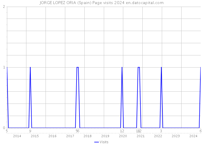 JORGE LOPEZ ORIA (Spain) Page visits 2024 