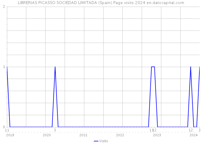 LIBRERIAS PICASSO SOCIEDAD LIMITADA (Spain) Page visits 2024 
