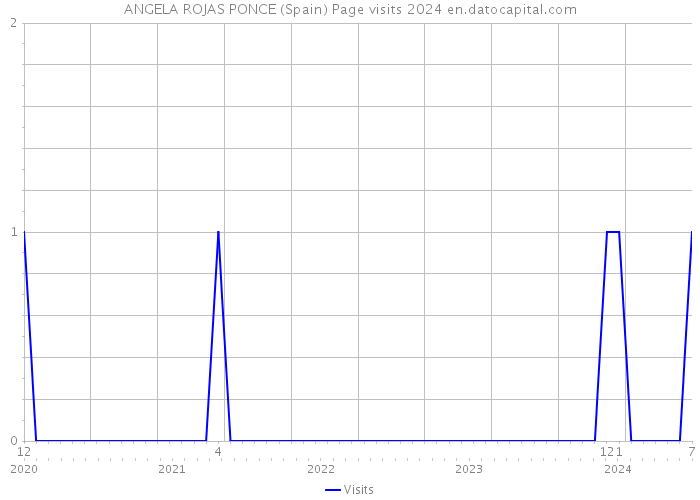 ANGELA ROJAS PONCE (Spain) Page visits 2024 