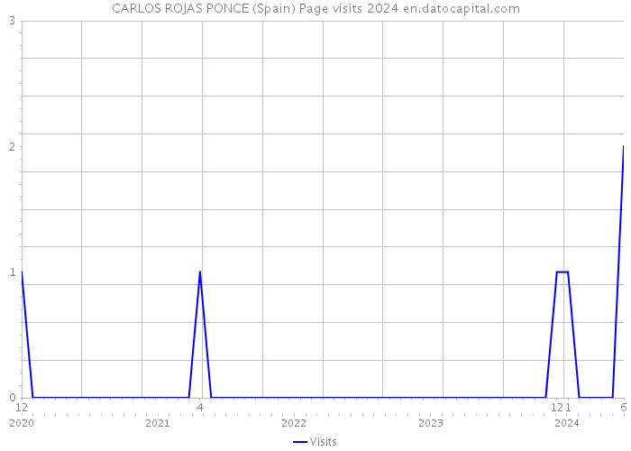 CARLOS ROJAS PONCE (Spain) Page visits 2024 