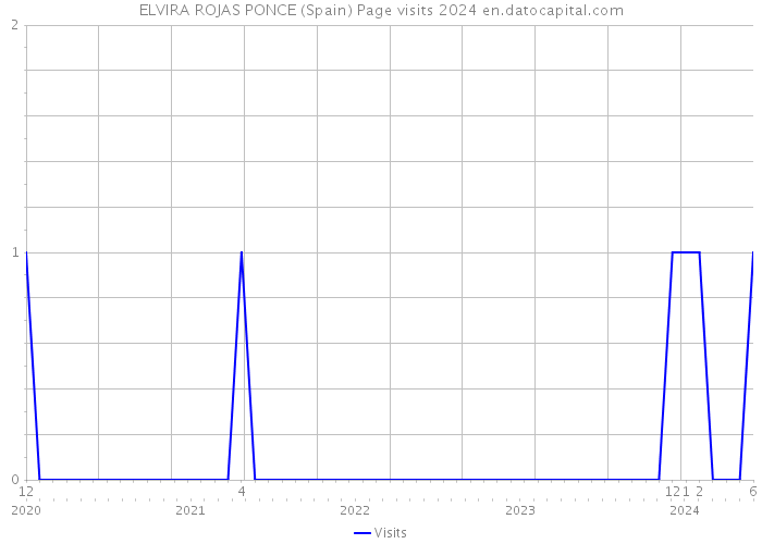 ELVIRA ROJAS PONCE (Spain) Page visits 2024 