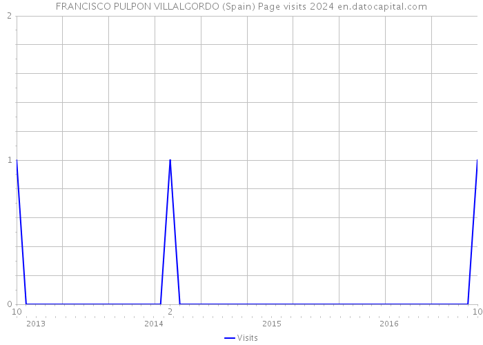 FRANCISCO PULPON VILLALGORDO (Spain) Page visits 2024 