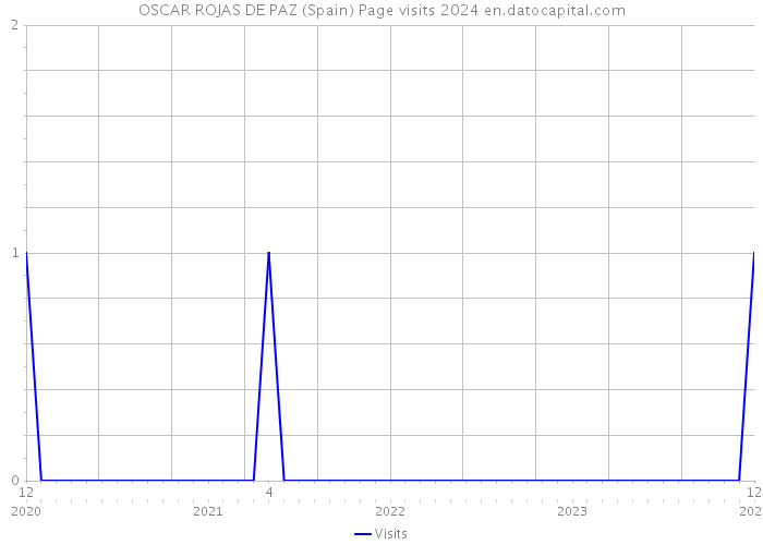 OSCAR ROJAS DE PAZ (Spain) Page visits 2024 