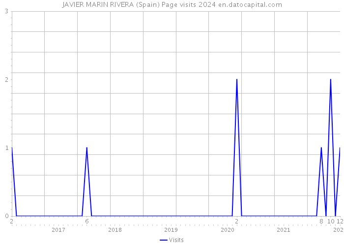 JAVIER MARIN RIVERA (Spain) Page visits 2024 