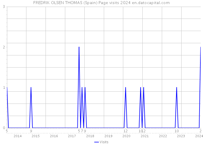 FREDRIK OLSEN THOMAS (Spain) Page visits 2024 