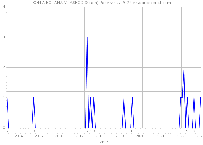 SONIA BOTANA VILASECO (Spain) Page visits 2024 