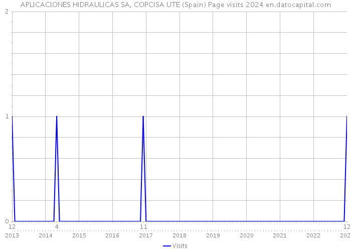 APLICACIONES HIDRAULICAS SA, COPCISA UTE (Spain) Page visits 2024 