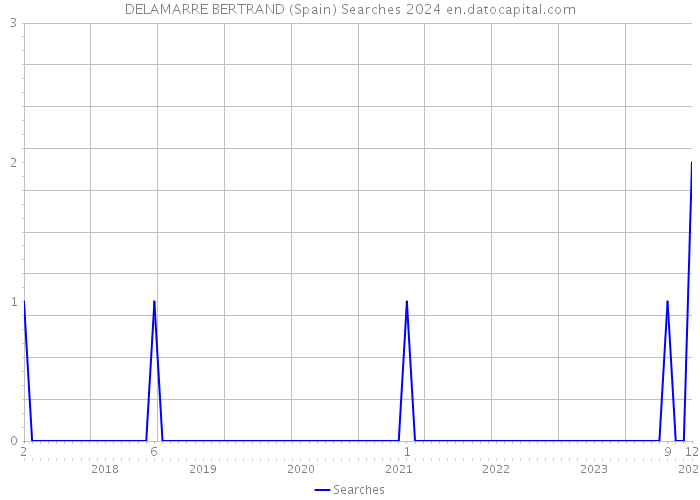DELAMARRE BERTRAND (Spain) Searches 2024 