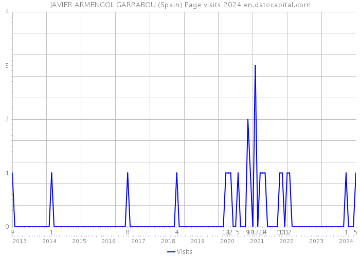 JAVIER ARMENGOL GARRABOU (Spain) Page visits 2024 