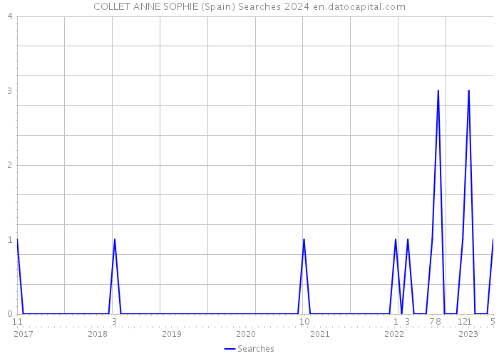 COLLET ANNE SOPHIE (Spain) Searches 2024 