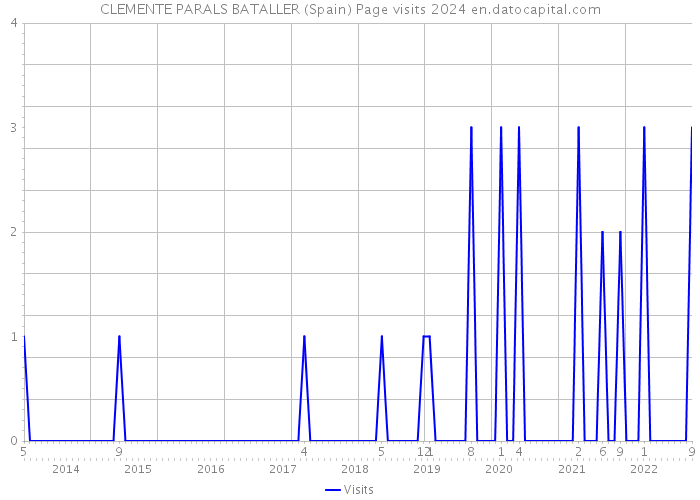 CLEMENTE PARALS BATALLER (Spain) Page visits 2024 