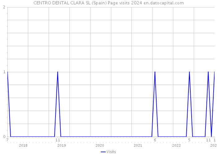 CENTRO DENTAL CLARA SL (Spain) Page visits 2024 