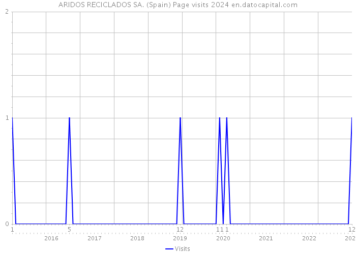 ARIDOS RECICLADOS SA. (Spain) Page visits 2024 