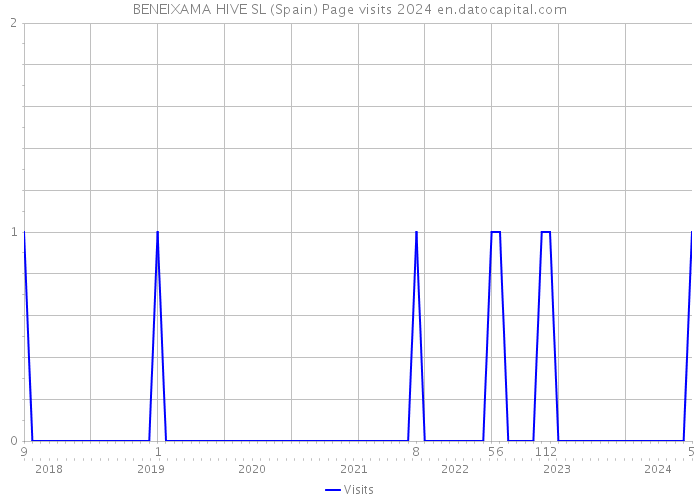 BENEIXAMA HIVE SL (Spain) Page visits 2024 