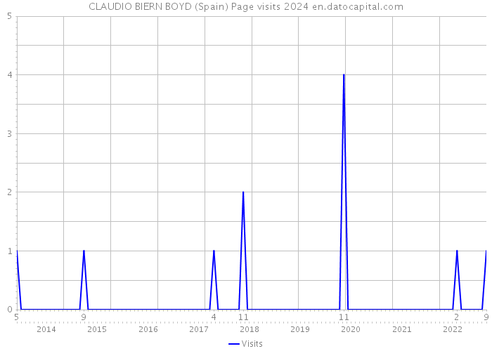 CLAUDIO BIERN BOYD (Spain) Page visits 2024 