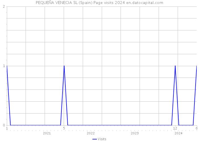 PEQUEÑA VENECIA SL (Spain) Page visits 2024 