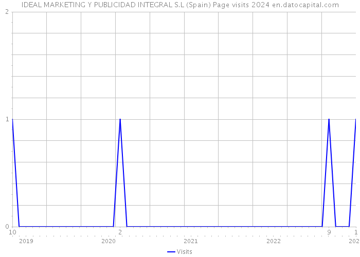 IDEAL MARKETING Y PUBLICIDAD INTEGRAL S.L (Spain) Page visits 2024 