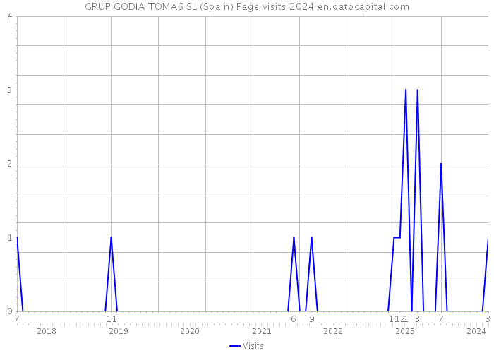 GRUP GODIA TOMAS SL (Spain) Page visits 2024 