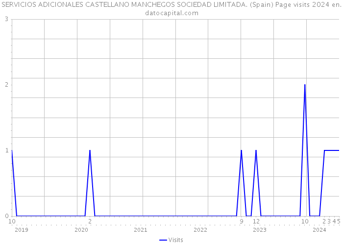 SERVICIOS ADICIONALES CASTELLANO MANCHEGOS SOCIEDAD LIMITADA. (Spain) Page visits 2024 