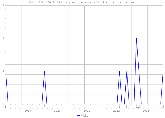 INGRID SERRANO SOLE (Spain) Page visits 2024 