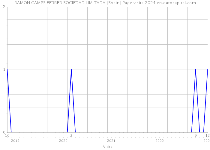 RAMON CAMPS FERRER SOCIEDAD LIMITADA (Spain) Page visits 2024 