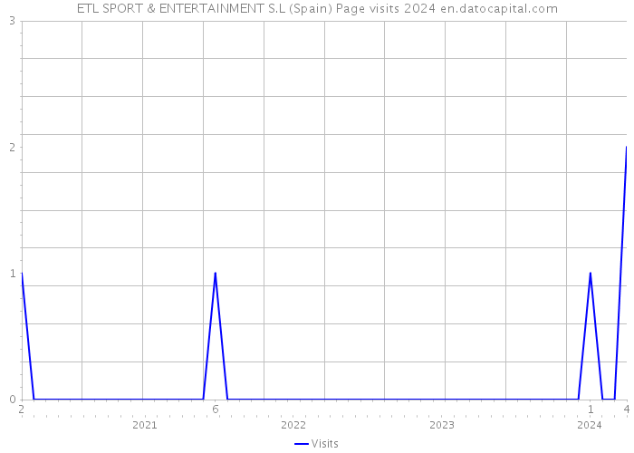 ETL SPORT & ENTERTAINMENT S.L (Spain) Page visits 2024 