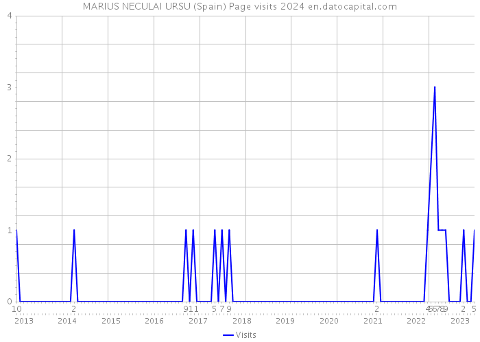 MARIUS NECULAI URSU (Spain) Page visits 2024 