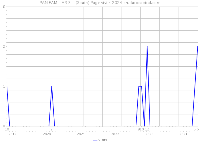 PAN FAMILIAR SLL (Spain) Page visits 2024 