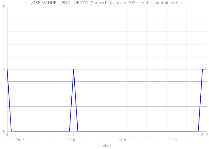 JOSE MANUEL LEDO LOBATO (Spain) Page visits 2024 