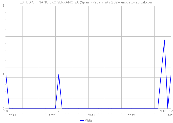 ESTUDIO FINANCIERO SERRANO SA (Spain) Page visits 2024 