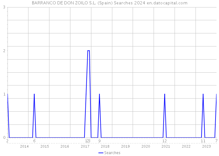 BARRANCO DE DON ZOILO S.L. (Spain) Searches 2024 