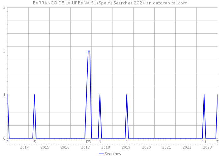 BARRANCO DE LA URBANA SL (Spain) Searches 2024 