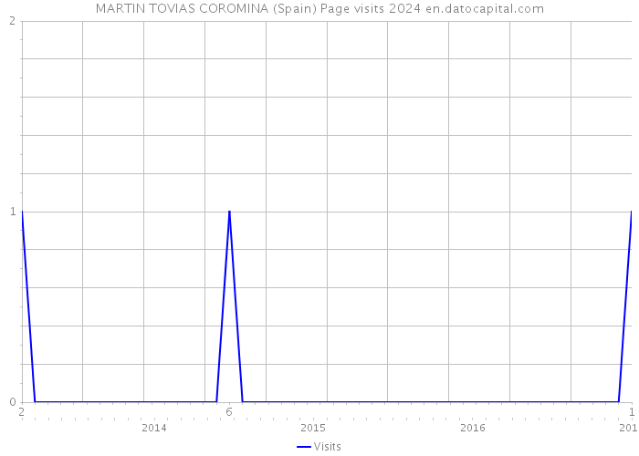 MARTIN TOVIAS COROMINA (Spain) Page visits 2024 