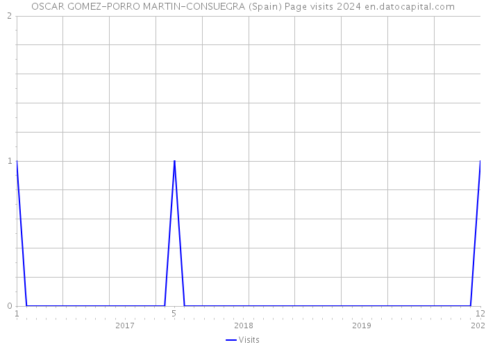 OSCAR GOMEZ-PORRO MARTIN-CONSUEGRA (Spain) Page visits 2024 