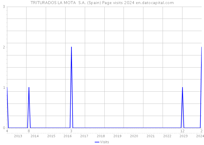 TRITURADOS LA MOTA S.A. (Spain) Page visits 2024 