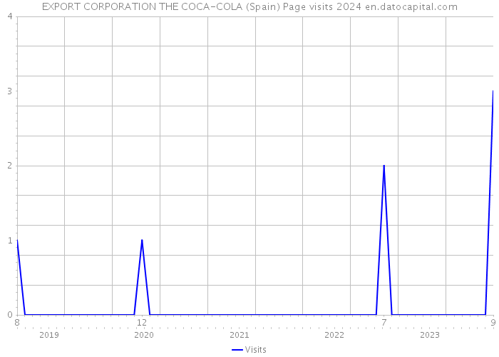 EXPORT CORPORATION THE COCA-COLA (Spain) Page visits 2024 