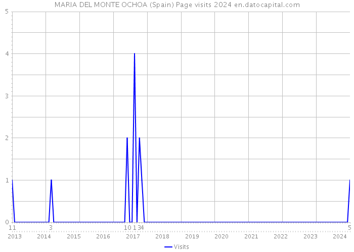 MARIA DEL MONTE OCHOA (Spain) Page visits 2024 