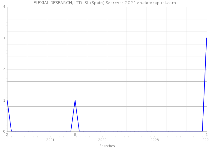 ELEXIAL RESEARCH, LTD SL (Spain) Searches 2024 
